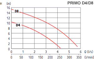 Grindex Bravo Curve Chart