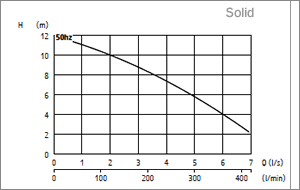 Grindex Solid Curve Chart