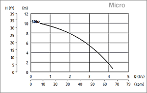Grindex Micro Curve Chart